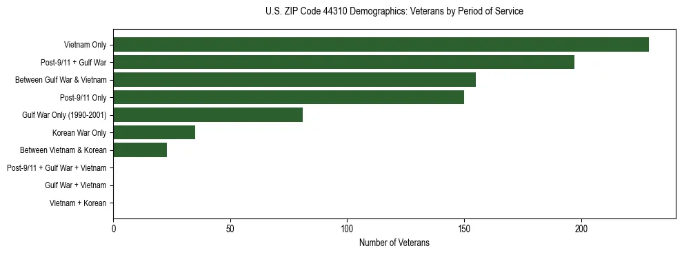 Horizontal bar chart showing veteran distribution by period of military service in US ZIP Code 44310, based on 2023 ACS data.