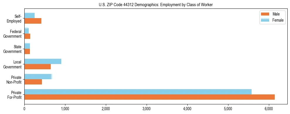 Horizontal bar chart showing employment distribution by class of worker and gender in US ZIP Code 44312, based on 2023 ACS data.