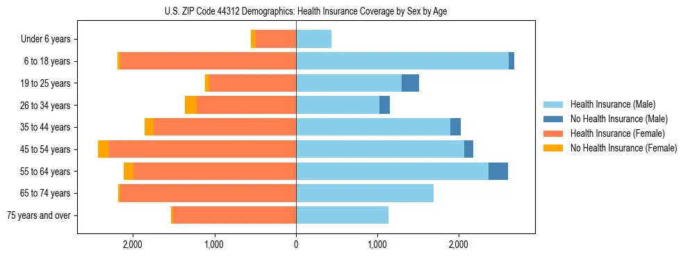 Pyramid chart showing health insurance coverage by age and sex in US ZIP Code 44312.