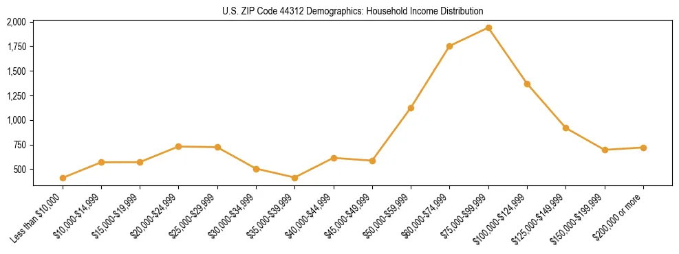 Horizontal bar chart showing household income distribution in US ZIP Code 44312.