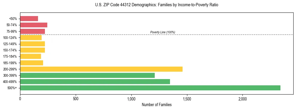 Horizontal bar chart showing family distribution by income-to-poverty ratio in US ZIP Code 44312, based on 2023 ACS data.