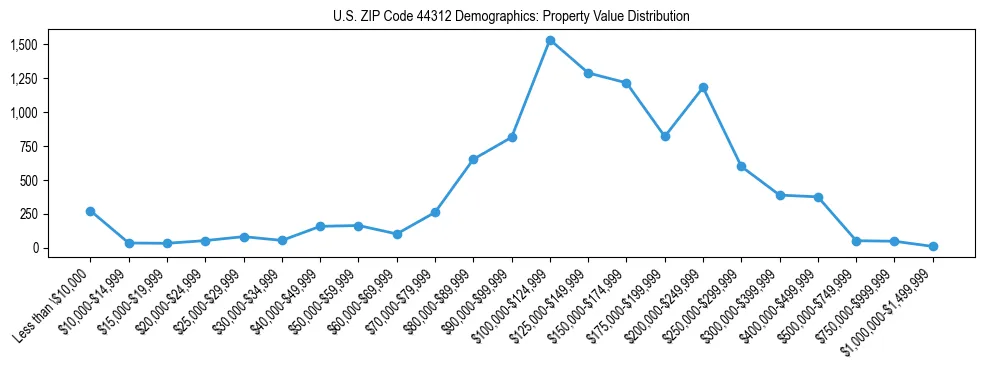 Line chart showing the distribution of property values for owner-occupied housing units in US ZIP Code 44312.