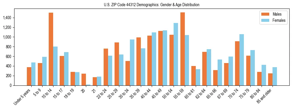 Bar chart showing the population distribution of US ZIP Code 44312 by age group and gender, based on 2023 ACS data.