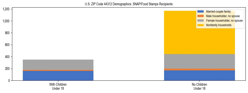 Stacked bar chart showing SNAP/Food Stamps recipient household composition by presence of children under 18 in US ZIP Code 44312, based on 2023 ACS data.