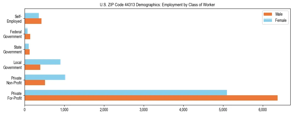 Horizontal bar chart showing employment distribution by class of worker and gender in US ZIP Code 44313, based on 2023 ACS data.