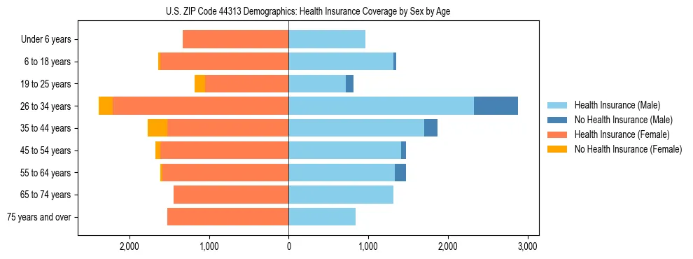 Pyramid chart showing health insurance coverage by age and sex in US ZIP Code 44313.