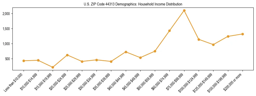 Horizontal bar chart showing household income distribution in US ZIP Code 44313.