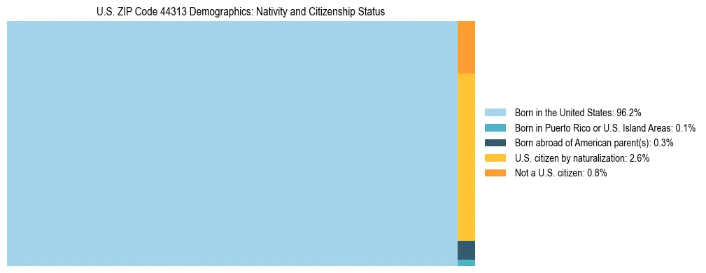 Treemap showing the population distribution by nativity and citizenship status in US ZIP Code 44313 based on U.S. Census data.