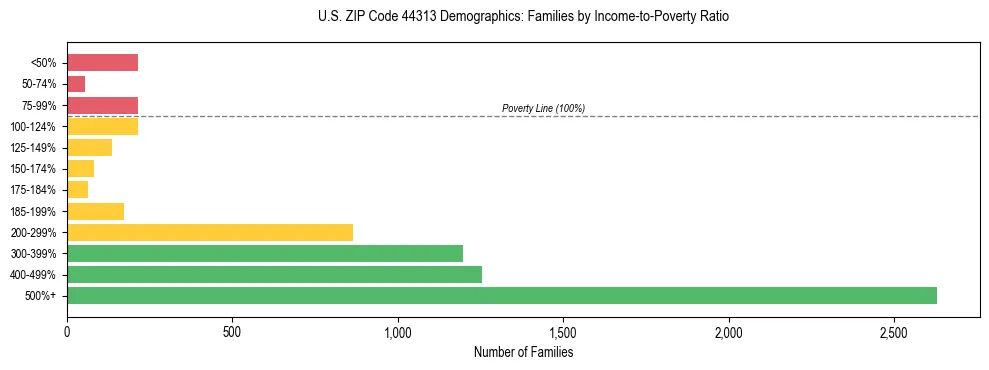 Horizontal bar chart showing family distribution by income-to-poverty ratio in US ZIP Code 44313, based on 2023 ACS data.