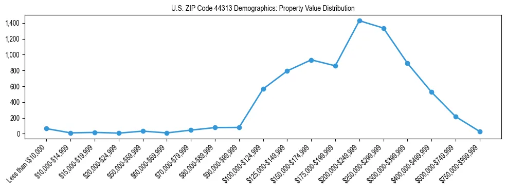 Line chart showing the distribution of property values for owner-occupied housing units in US ZIP Code 44313.