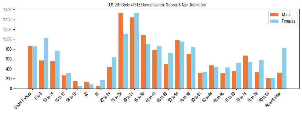 Bar chart showing the population distribution of US ZIP Code 44313 by age group and gender, based on 2023 ACS data.