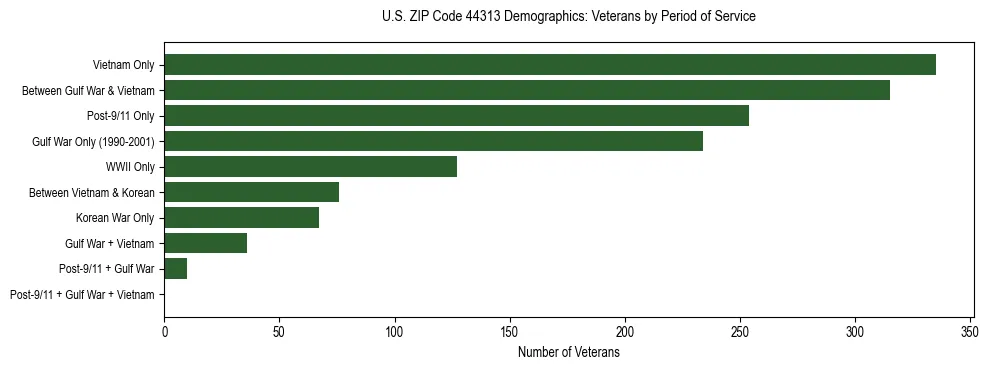 Horizontal bar chart showing veteran distribution by period of military service in US ZIP Code 44313, based on 2023 ACS data.