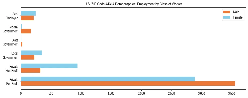 Horizontal bar chart showing employment distribution by class of worker and gender in US ZIP Code 44314, based on 2023 ACS data.