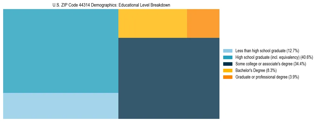 Treemap chart illustrating the educational attainment breakdown for population 25 years and over in US ZIP Code 44314.