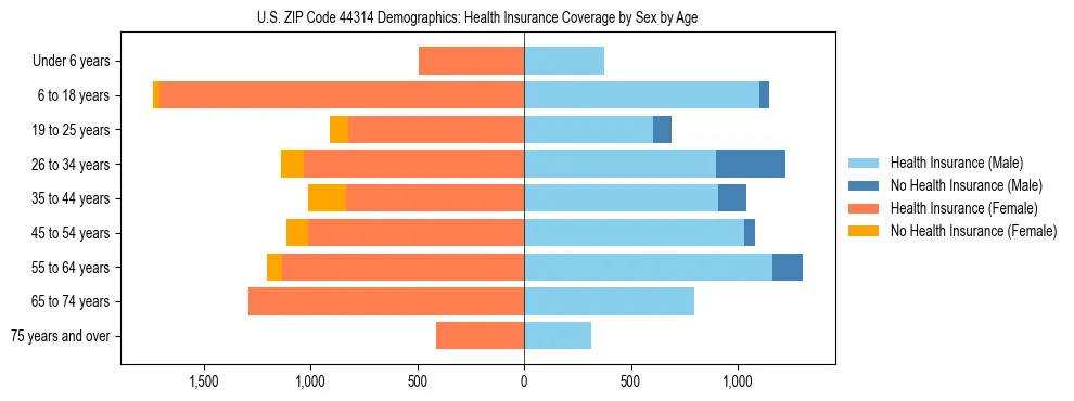 Pyramid chart showing health insurance coverage by age and sex in US ZIP Code 44314.