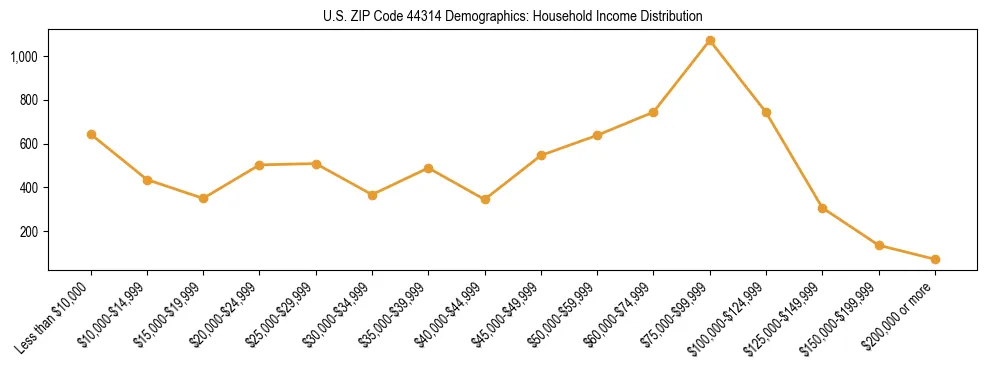 Horizontal bar chart showing household income distribution in US ZIP Code 44314.