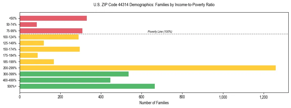 Horizontal bar chart showing family distribution by income-to-poverty ratio in US ZIP Code 44314, based on 2023 ACS data.