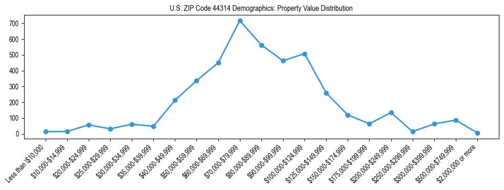 Line chart showing the distribution of property values for owner-occupied housing units in US ZIP Code 44314.