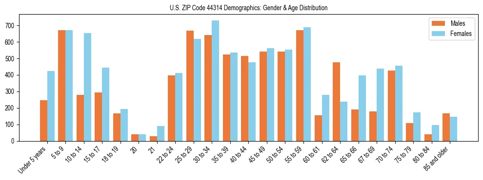 Bar chart showing the population distribution of US ZIP Code 44314 by age group and gender, based on 2023 ACS data.