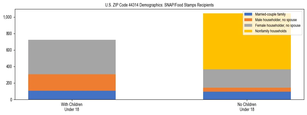 Stacked bar chart showing SNAP/Food Stamps recipient household composition by presence of children under 18 in US ZIP Code 44314, based on 2023 ACS data.