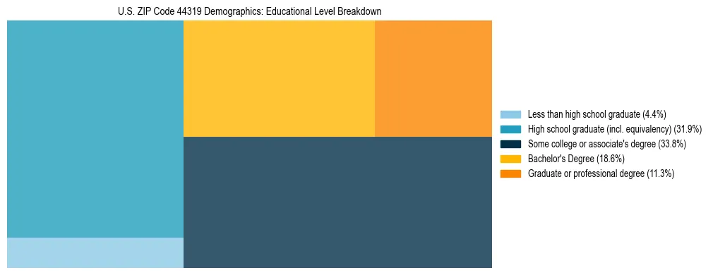 Treemap chart illustrating the educational attainment breakdown for population 25 years and over in US ZIP Code 44319.