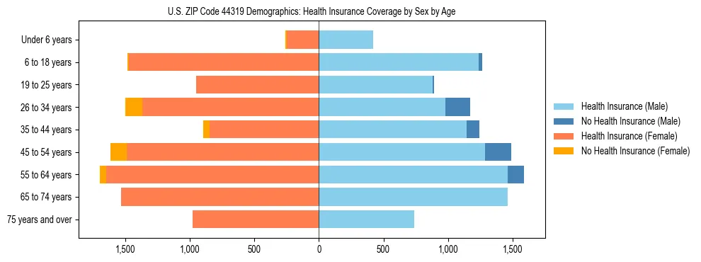 Pyramid chart showing health insurance coverage by age and sex in US ZIP Code 44319.