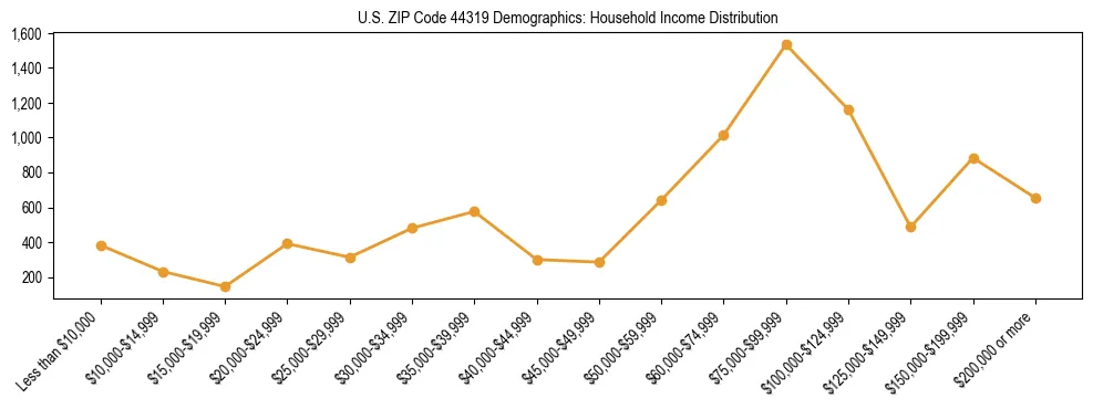 Horizontal bar chart showing household income distribution in US ZIP Code 44319.