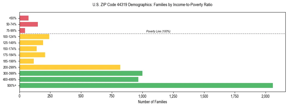 Horizontal bar chart showing family distribution by income-to-poverty ratio in US ZIP Code 44319, based on 2023 ACS data.