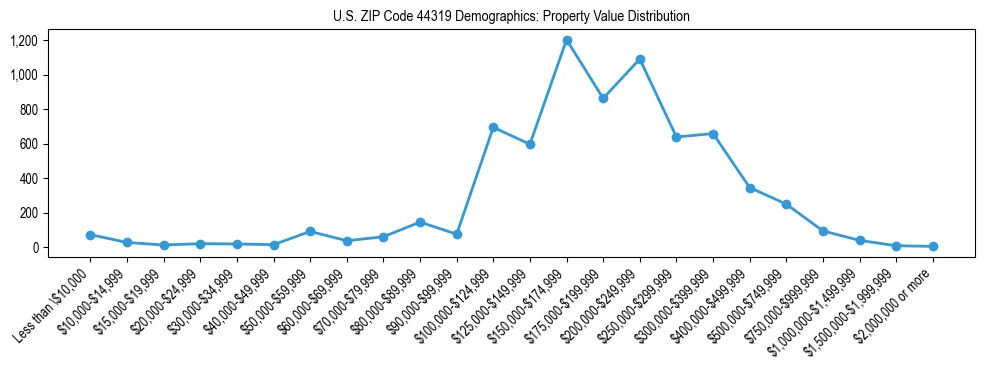 Line chart showing the distribution of property values for owner-occupied housing units in US ZIP Code 44319.