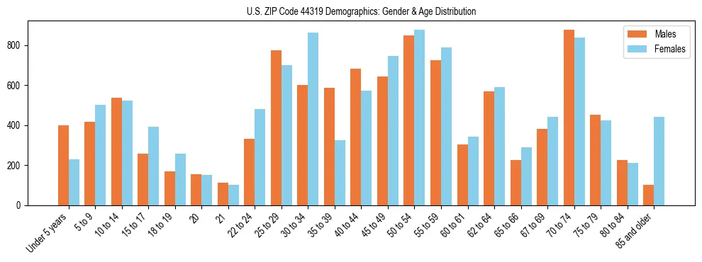 Bar chart showing the population distribution of US ZIP Code 44319 by age group and gender, based on 2023 ACS data.