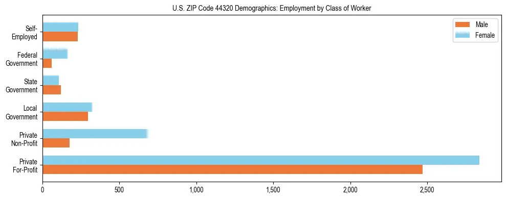 Horizontal bar chart showing employment distribution by class of worker and gender in US ZIP Code 44320, based on 2023 ACS data.