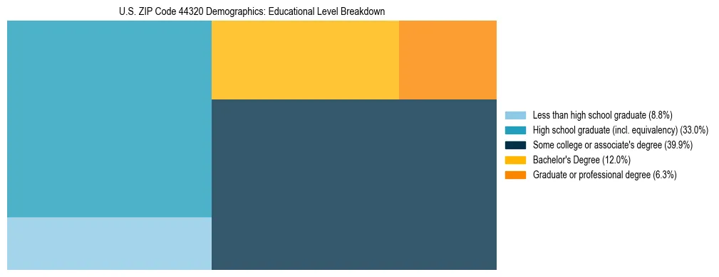 Treemap chart illustrating the educational attainment breakdown for population 25 years and over in US ZIP Code 44320.