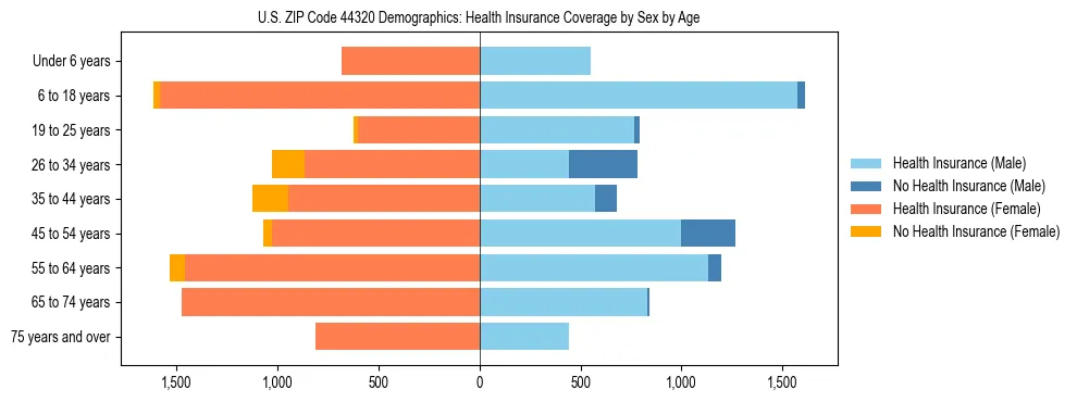Pyramid chart showing health insurance coverage by age and sex in US ZIP Code 44320.