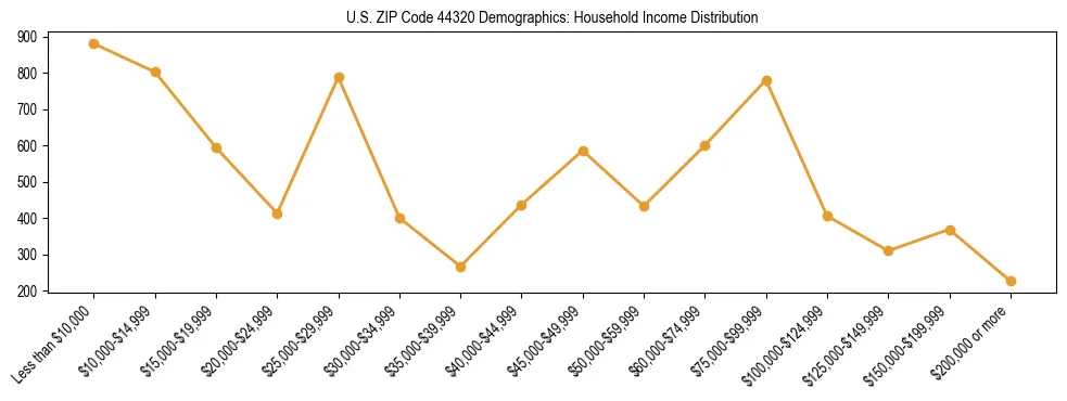 Horizontal bar chart showing household income distribution in US ZIP Code 44320.