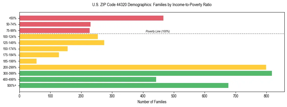 Horizontal bar chart showing family distribution by income-to-poverty ratio in US ZIP Code 44320, based on 2023 ACS data.
