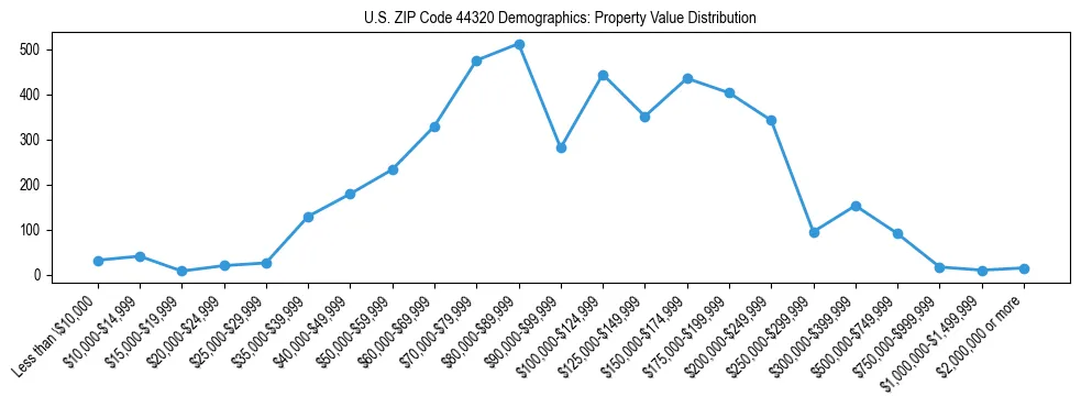 Line chart showing the distribution of property values for owner-occupied housing units in US ZIP Code 44320.