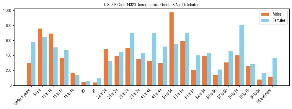 Bar chart showing the population distribution of US ZIP Code 44320 by age group and gender, based on 2023 ACS data.