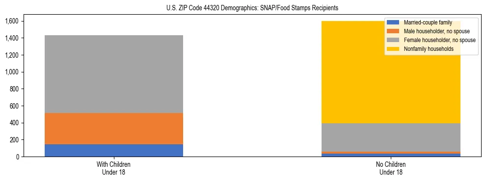 Stacked bar chart showing SNAP/Food Stamps recipient household composition by presence of children under 18 in US ZIP Code 44320, based on 2023 ACS data.