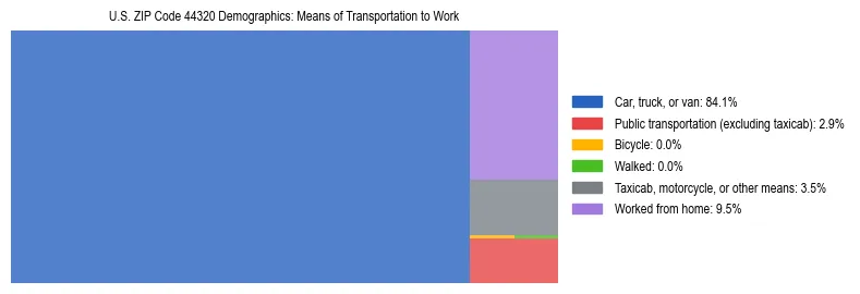 Treemap showing means of transportation to work distribution in US ZIP Code 44320.