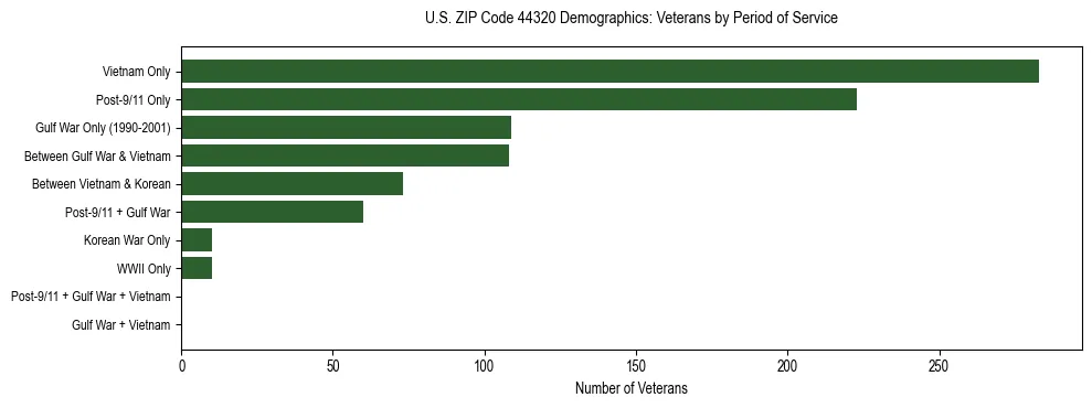 Horizontal bar chart showing veteran distribution by period of military service in US ZIP Code 44320, based on 2023 ACS data.