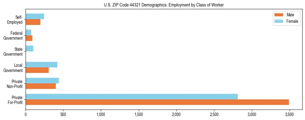 Horizontal bar chart showing employment distribution by class of worker and gender in US ZIP Code 44321, based on 2023 ACS data.