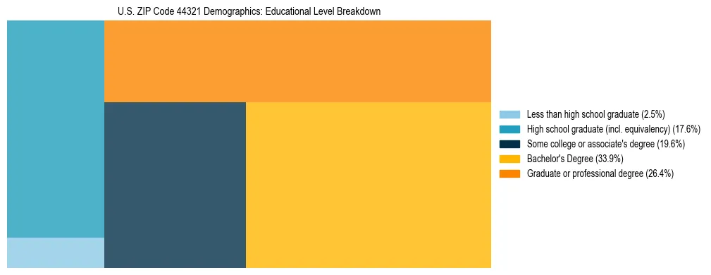 Treemap chart illustrating the educational attainment breakdown for population 25 years and over in US ZIP Code 44321.