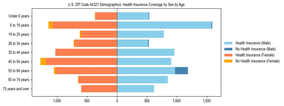 Pyramid chart showing health insurance coverage by age and sex in US ZIP Code 44321.