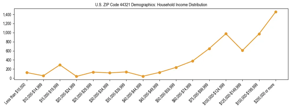 Horizontal bar chart showing household income distribution in US ZIP Code 44321.