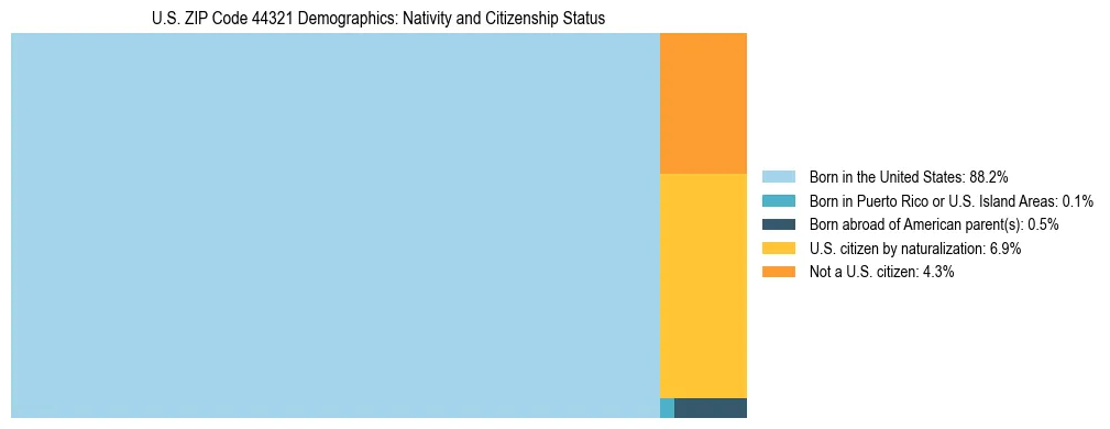 Treemap showing the population distribution by nativity and citizenship status in US ZIP Code 44321 based on U.S. Census data.