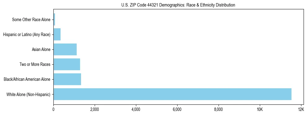 Race and Ethnicity Distribution Chart for US ZIP Code 44321