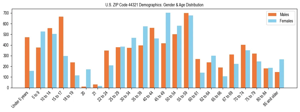 Bar chart showing the population distribution of US ZIP Code 44321 by age group and gender, based on 2023 ACS data.