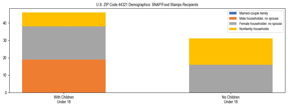 Stacked bar chart showing SNAP/Food Stamps recipient household composition by presence of children under 18 in US ZIP Code 44321, based on 2023 ACS data.