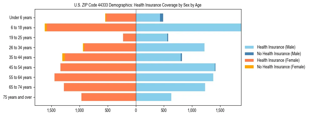 Pyramid chart showing health insurance coverage by age and sex in US ZIP Code 44333.