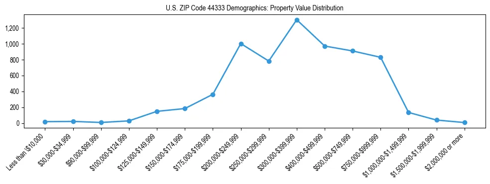 Line chart showing the distribution of property values for owner-occupied housing units in US ZIP Code 44333.